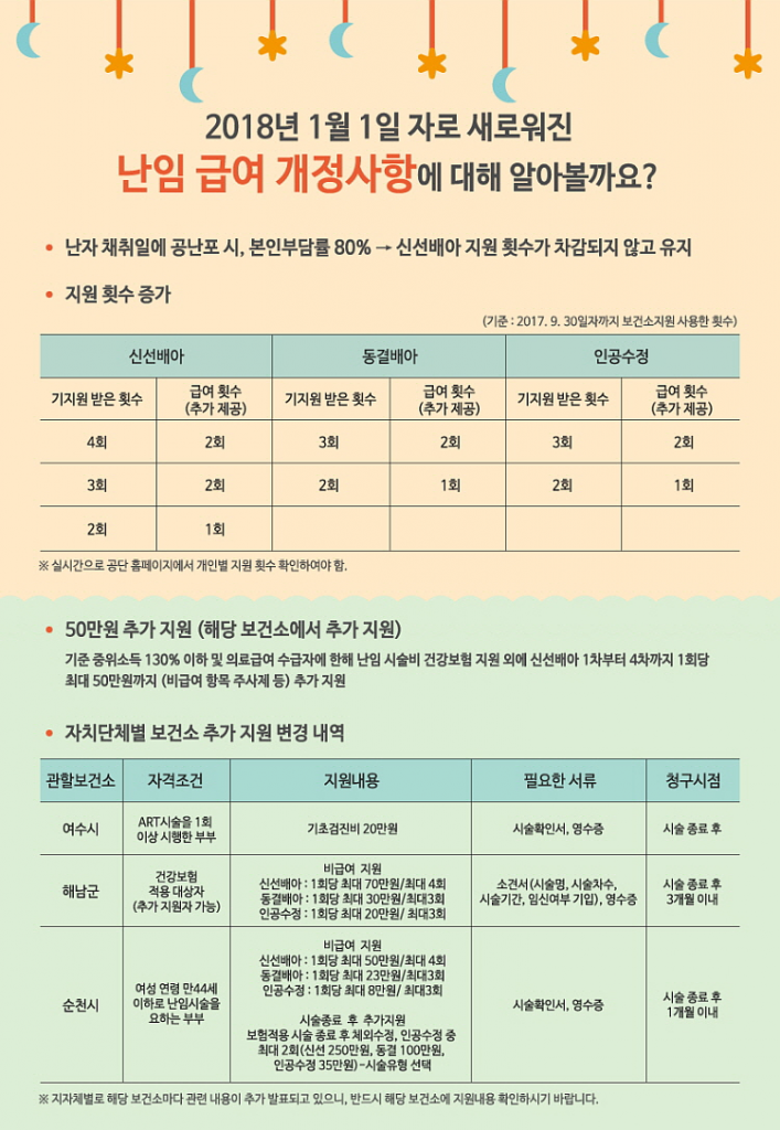 2018년 1월 1일 자로 새로워진 난임 급여 개정사항에 대해 알아볼까요? 첨부파일 : 1521166173.jpg